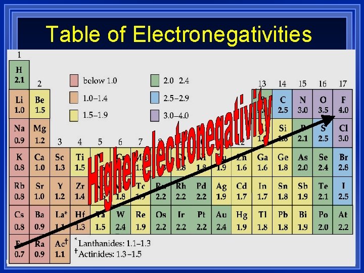 Table of Electronegativities 68 