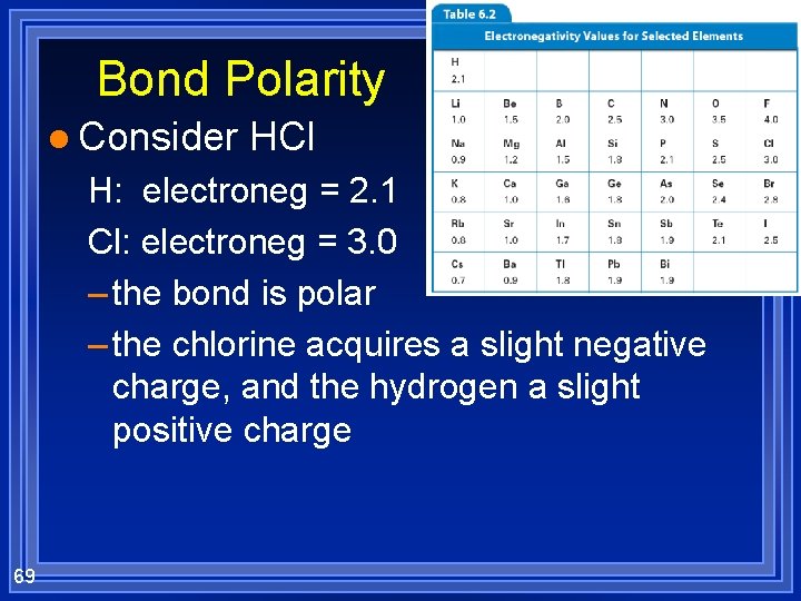 Bond Polarity l Consider HCl H: electroneg = 2. 1 Cl: electroneg = 3.