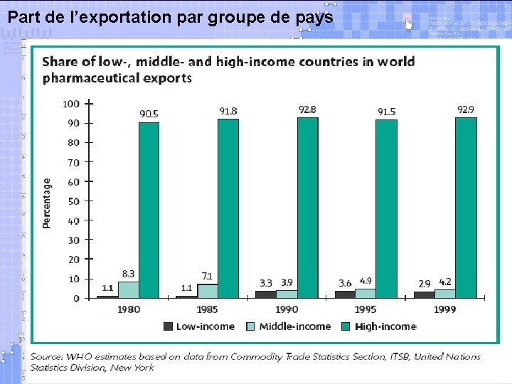 Part de l’exportation par groupe de pays 