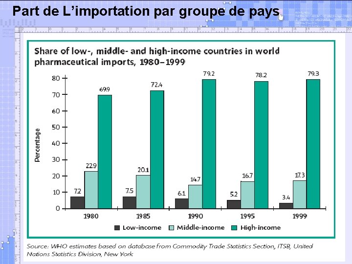 Part de L’importation par groupe de pays 