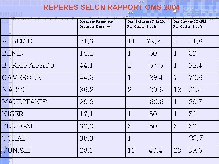 REPERES SELON RAPPORT OMS 2004 Dépenses Pharm sur Dépenses Santé % Dép Publiques PHARM