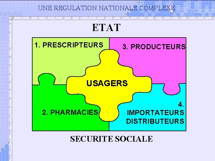 UNE REGULATION NATIONALE COMPLEXE ETAT 1. PRESCRIPTEURS 3. PRODUCTEURS USAGERS 2. PHARMACIES 4. IMPORTATEURS