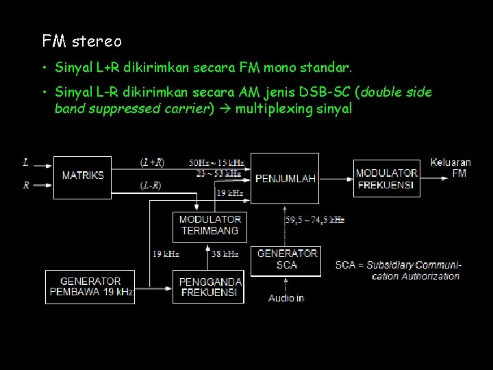 FM stereo • Sinyal L+R dikirimkan secara FM mono standar. • Sinyal L-R dikirimkan FM stereo • Sinyal L+R dikirimkan secara FM mono standar. • Sinyal L-R dikirimkan