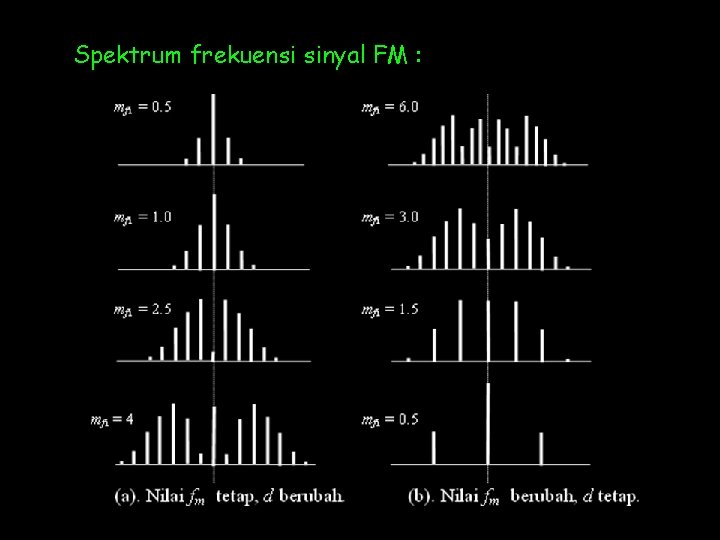 Spektrum frekuensi sinyal FM : Spektrum frekuensi sinyal FM :
