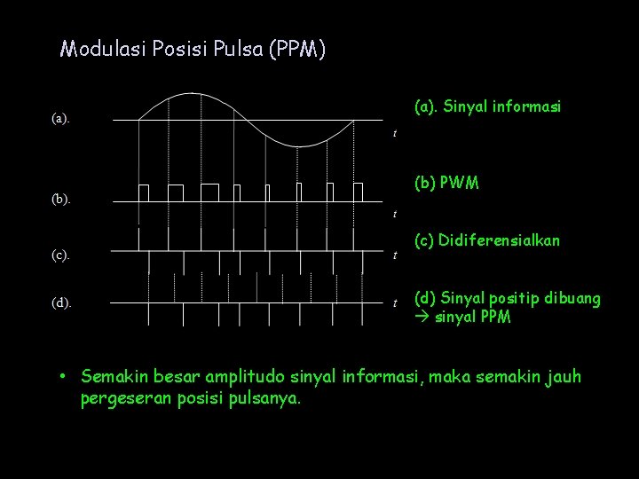 Modulasi Posisi Pulsa (PPM) (a). Sinyal informasi (b) PWM (c) Didiferensialkan (d) Sinyal positip Modulasi Posisi Pulsa (PPM) (a). Sinyal informasi (b) PWM (c) Didiferensialkan (d) Sinyal positip