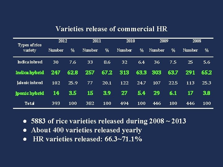 Varieties release of commercial HR 2012 2011 2010 2009 2008 Types of rice variety