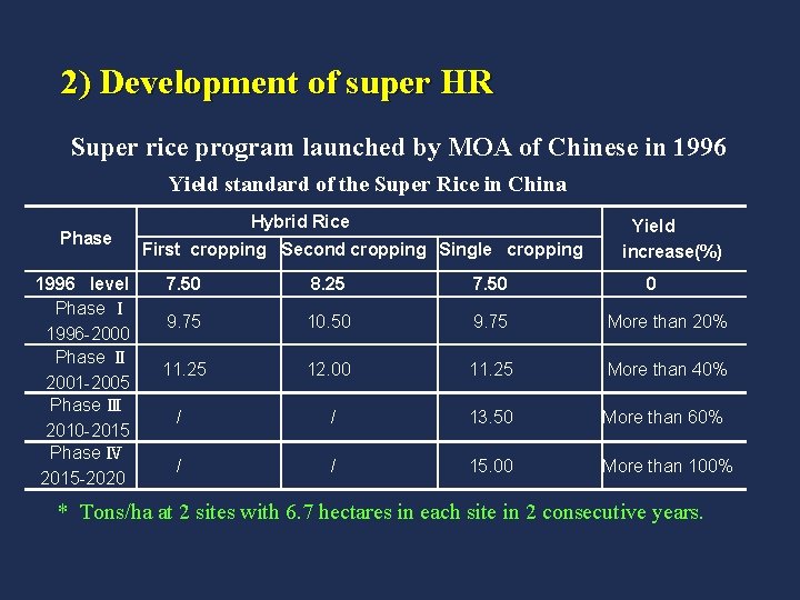 2) Development of super HR Super rice program launched by MOA of Chinese in