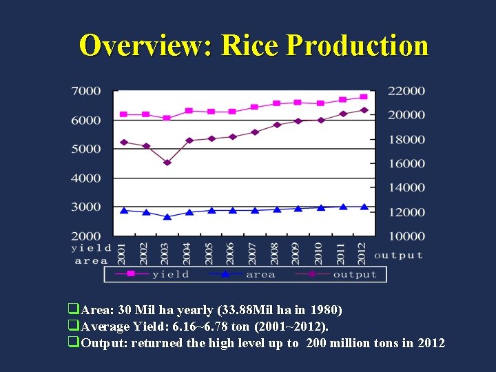 Overview: Rice Production q. Area: 30 Mil ha yearly (33. 88 Mil ha in