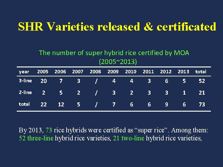 SHR Varieties released & certificated The number of super hybrid rice certified by MOA