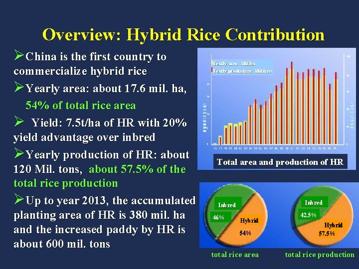 Overview: Hybrid Rice Contribution ØChina is the first country to commercialize hybrid rice ØYearly