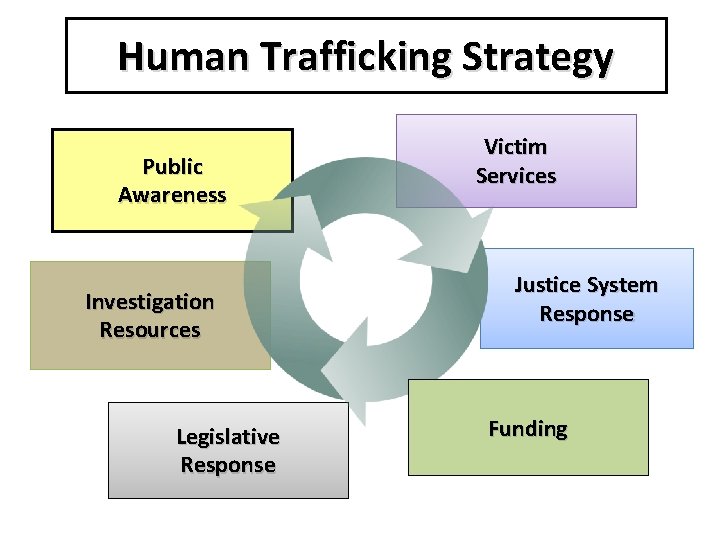 Human Trafficking Strategy Public Awareness Investigation Resources Legislative Response Victim Services Justice System Response