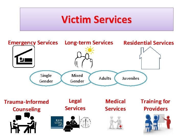 Victim Services Emergency Services Single Gender Trauma-Informed Counseling Long-term Services Mixed Gender Legal Services