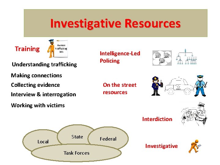 Investigative Resources Training Human Trafficking 101 Understanding trafficking Intelligence-Led Policing Making connections Collecting evidence