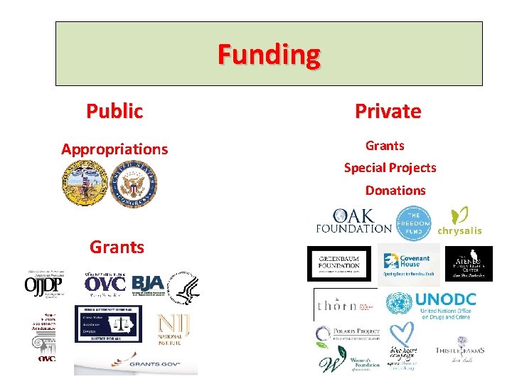 Funding Public Private Appropriations Grants Special Projects Donations Grants 