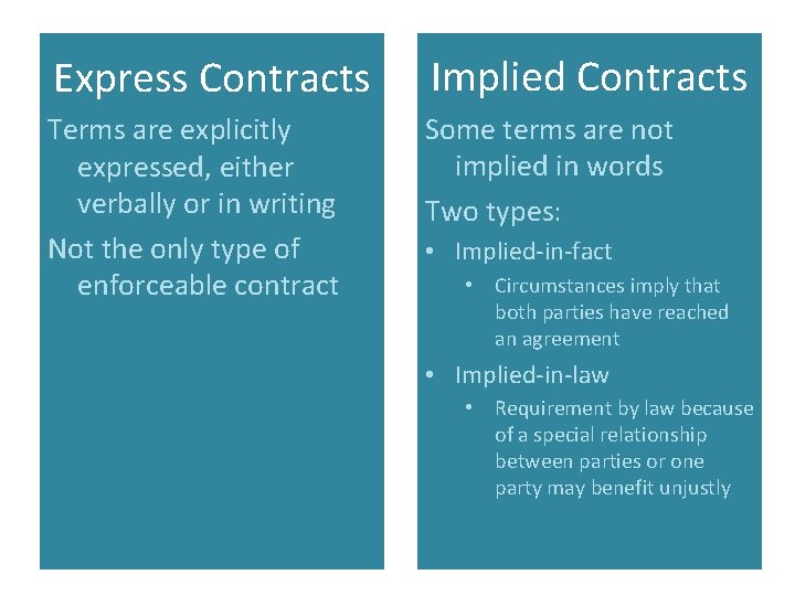 Express Contracts Implied Contracts Terms are explicitly expressed, either verbally or in writing Not