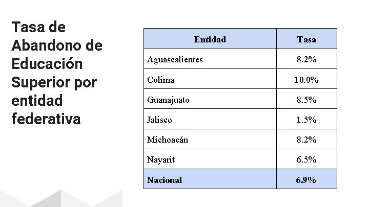 Tasa de Abandono de Educación Superior por entidad federativa Entidad Tasa Aguascalientes 8. 2%