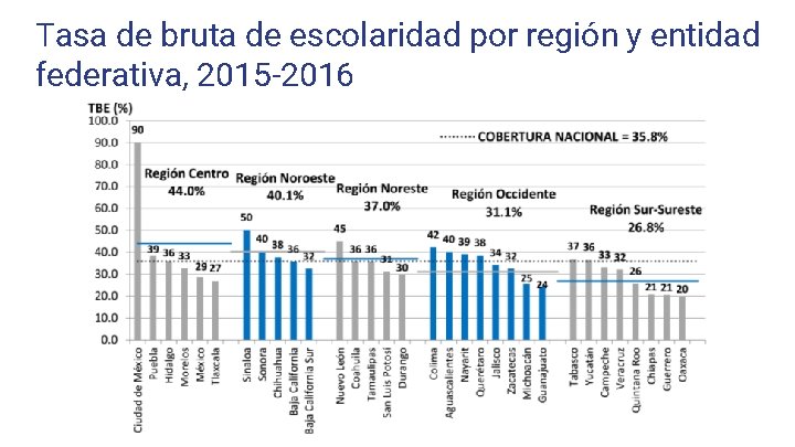 Tasa de bruta de escolaridad por región y entidad federativa, 2015 -2016 