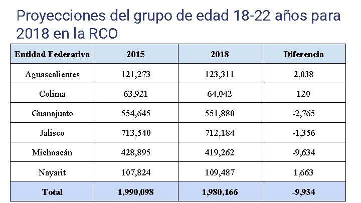 Proyecciones del grupo de edad 18 -22 años para 2018 en la RCO Entidad