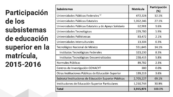 Participación de los subsistemas de educación superior en la matrícula, 2015 -2016 