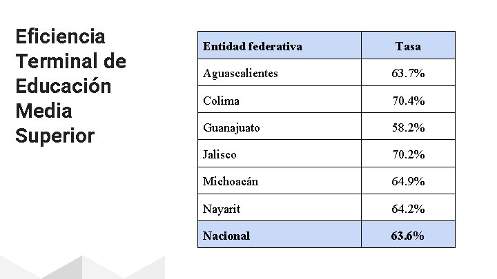 Eficiencia Terminal de Educación Media Superior Entidad federativa Tasa Aguascalientes 63. 7% Colima 70.