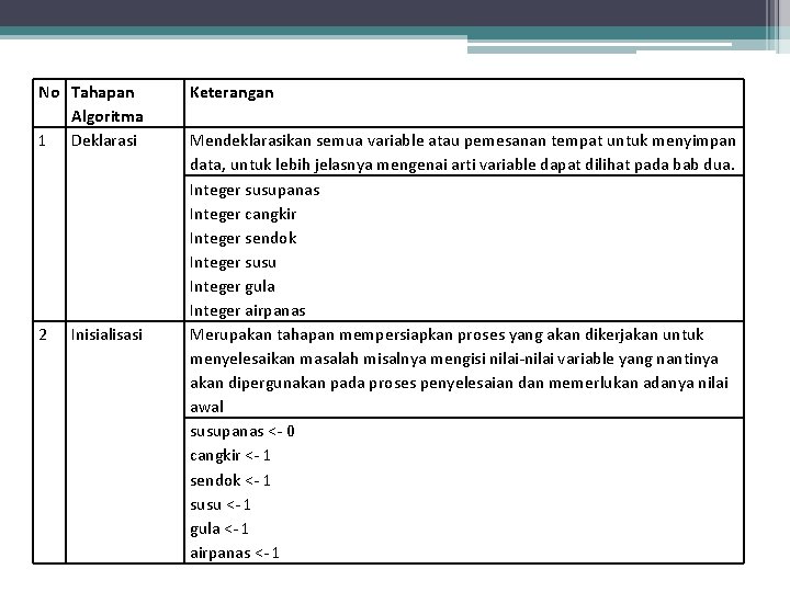 No Tahapan Algoritma 1 Deklarasi 2 Inisialisasi Keterangan Mendeklarasikan semua variable atau pemesanan tempat