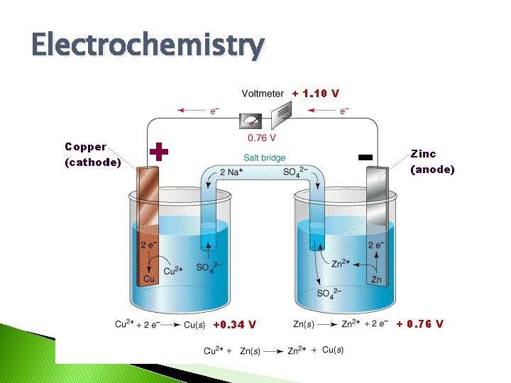 Electrochemistry 