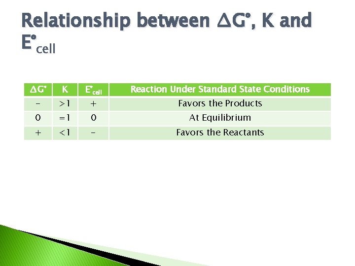 Relationship between ∆G°, K and E°cell ∆G° K E°cell Reaction Under Standard State Conditions
