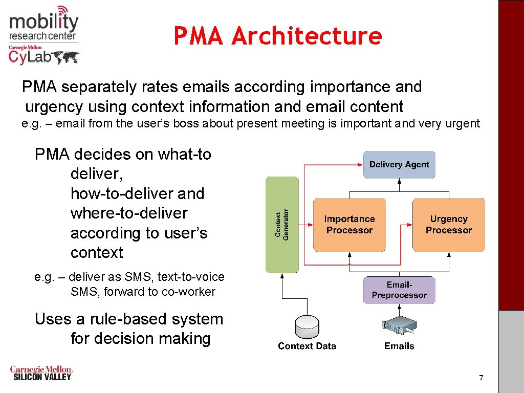 PMA Architecture PMA separately rates emails according importance and urgency using context information and