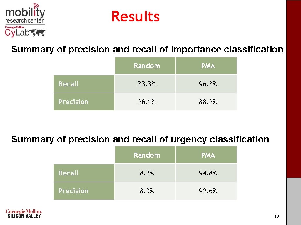 Results Summary of precision and recall of importance classification Random PMA Recall 33. 3%