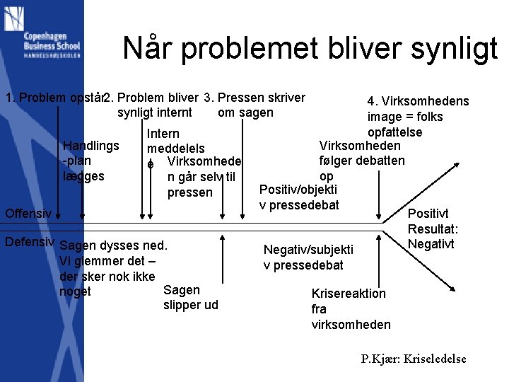 Når problemet bliver synligt 1. Problem opstår 2. Problem bliver 3. Pressen skriver synligt