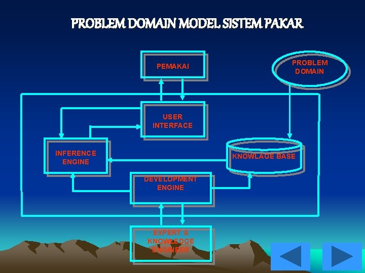 PROBLEM DOMAIN MODEL SISTEM PAKAR PEMAKAI PROBLEM DOMAIN USER INTERFACE INFERENCE ENGINE KNOWLAGE BASE