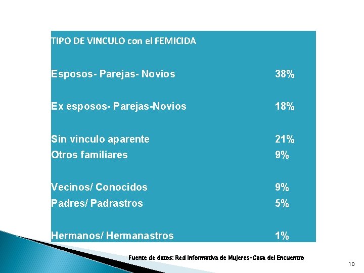 TIPO DE VINCULO con el FEMICIDA Esposos- Parejas- Novios 38% Ex esposos- Parejas-Novios 18%