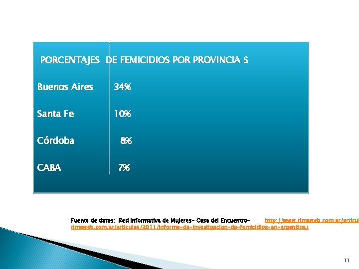 PORCENTAJES DE FEMICIDIOS POR PROVINCIA S Buenos Aires 34% Santa Fe 10% Córdoba 8%