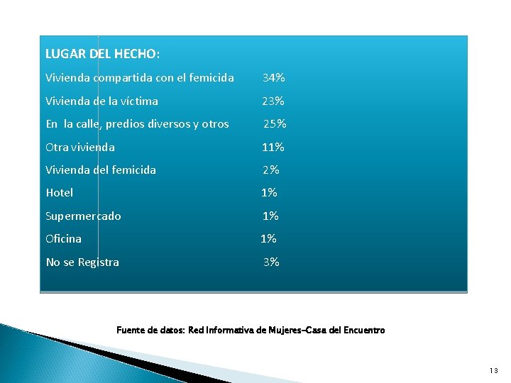 LUGAR DEL HECHO: Vivienda compartida con el femicida 34% Vivienda de la víctima 23%