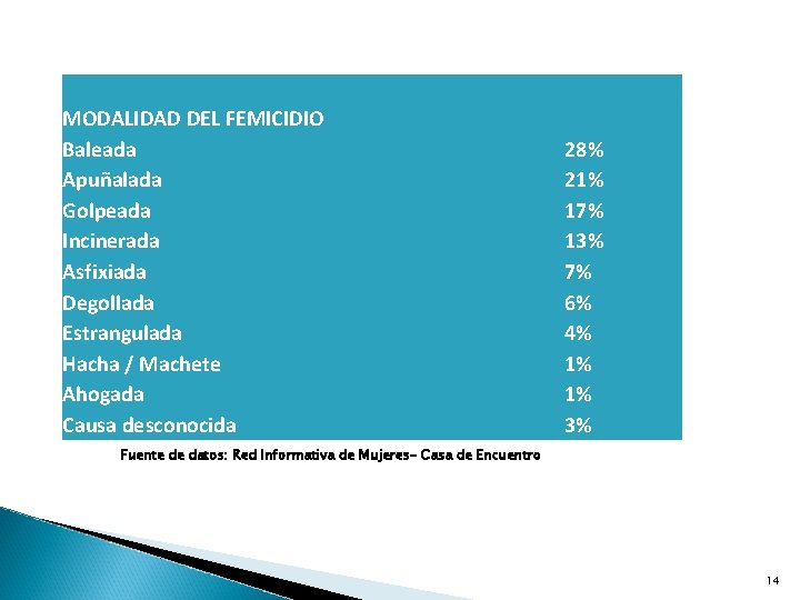 MODALIDAD DEL FEMICIDIO Baleada Apuñalada Golpeada Incinerada Asfixiada Degollada Estrangulada Hacha / Machete Ahogada