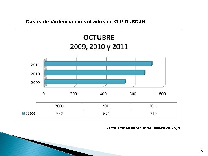 Casos de Violencia consultados en O. V. D. -SCJN Fuente: Oficina de Violencia Doméstica.