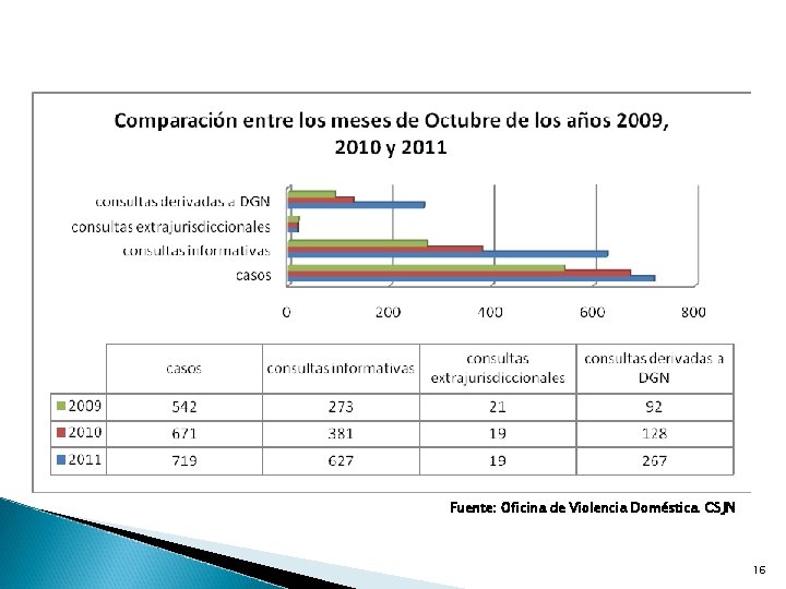 Fuente: Oficina de Violencia Doméstica. CSJN 16 