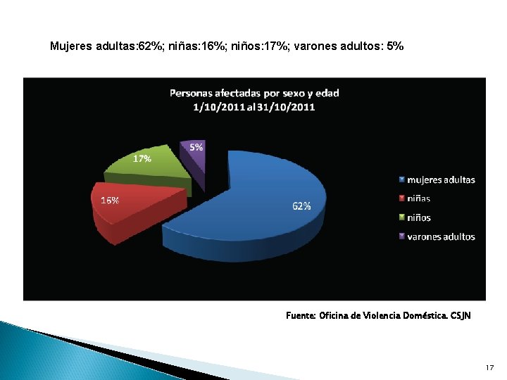 Mujeres adultas: 62%; niñas: 16%; niños: 17%; varones adultos: 5% Fuente: Oficina de Violencia