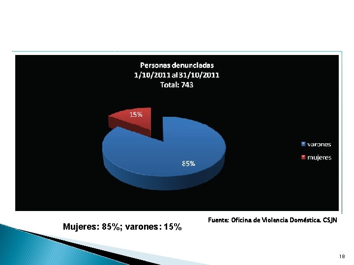 Mujeres: 85%; varones: 15% Fuente: Oficina de Violencia Doméstica. CSJN 18 