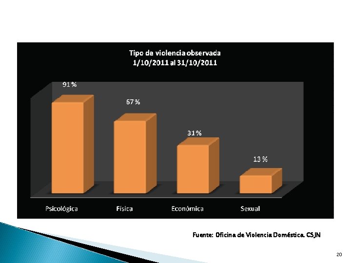 Fuente: Oficina de Violencia Doméstica. CSJN 20 