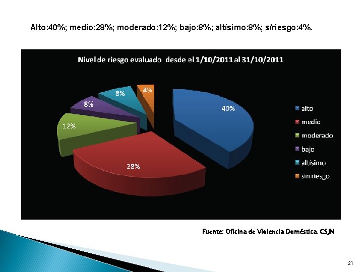 Alto: 40%; medio: 28%; moderado: 12%; bajo: 8%; altísimo: 8%; s/riesgo: 4%. Fuente: Oficina