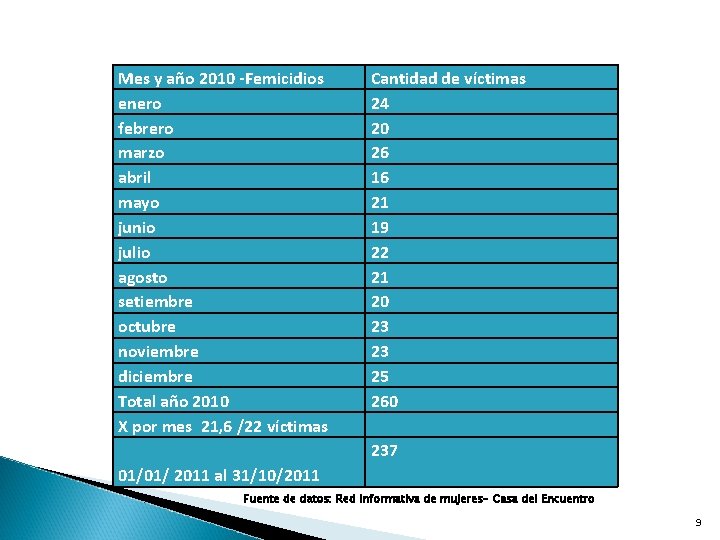 Mes y año 2010 -Femicidios enero febrero marzo abril mayo junio julio agosto setiembre