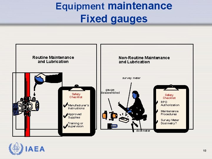 Equipment maintenance Fixed gauges Routine Maintenance and Lubrication Non-Routine Maintenance and Lubrication survey meter