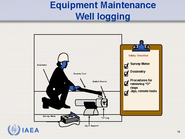 Equipment Maintenance Well logging Safety Checklist Survey Meter Dosimetry Remote Tool Sealed Source Survey