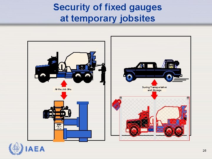 Security of fixed gauges at temporary jobsites Radioactive Material, Special Form, N. O. S.