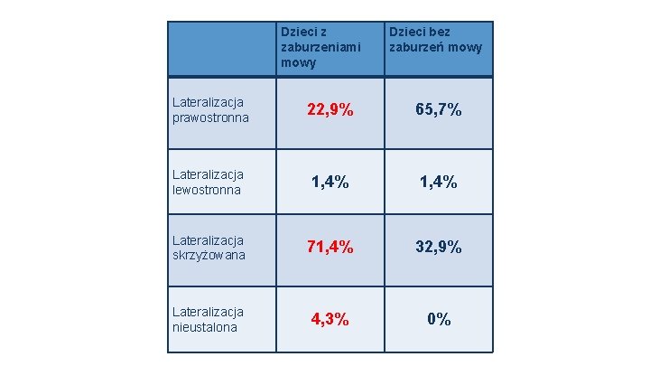 Dzieci z zaburzeniami mowy Dzieci bez zaburzeń mowy Lateralizacja prawostronna 22, 9% 65, 7%