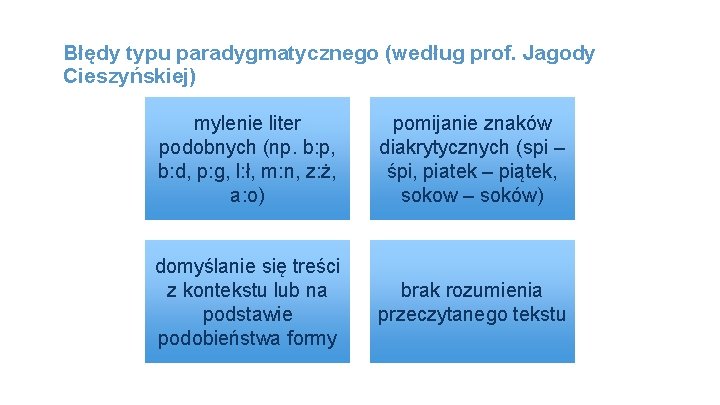 Błędy typu paradygmatycznego (według prof. Jagody Cieszyńskiej) mylenie liter podobnych (np. b: p, b: