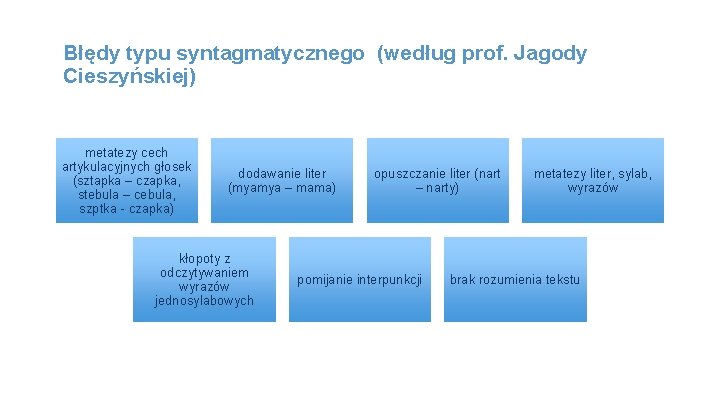 Błędy typu syntagmatycznego (według prof. Jagody Cieszyńskiej) metatezy cech artykulacyjnych głosek (sztapka – czapka,