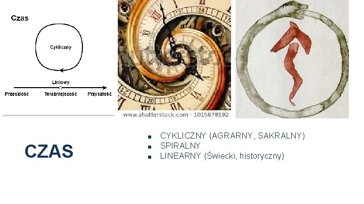 CZAS ■ ■ ■ CYKLICZNY (AGRARNY, SAKRALNY) SPIRALNY LINEARNY (Świecki, historyczny) 