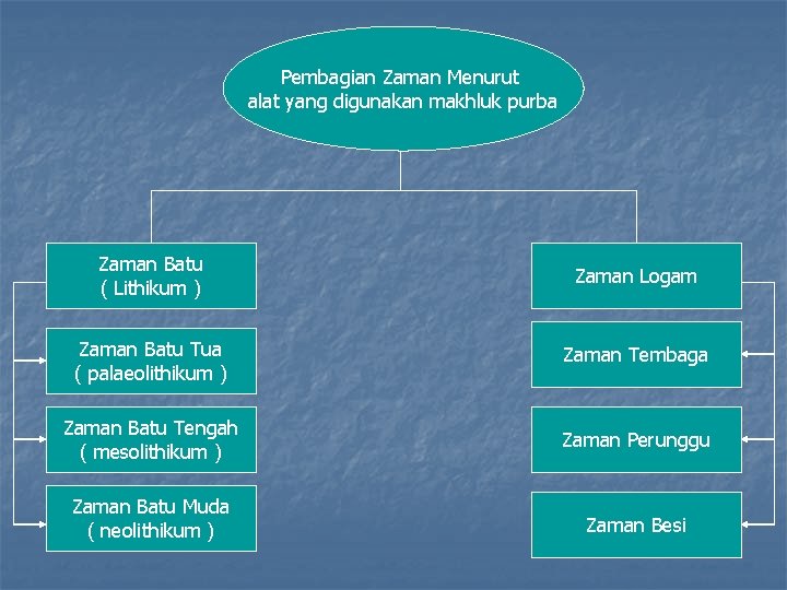 Pembagian Zaman Menurut alat yang digunakan makhluk purba Zaman Batu ( Lithikum ) Zaman